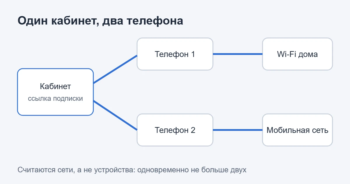Схема подписки в кабинете и двух телефонов, один работает в домашнем Wi-Fi, другой в мобильной сети