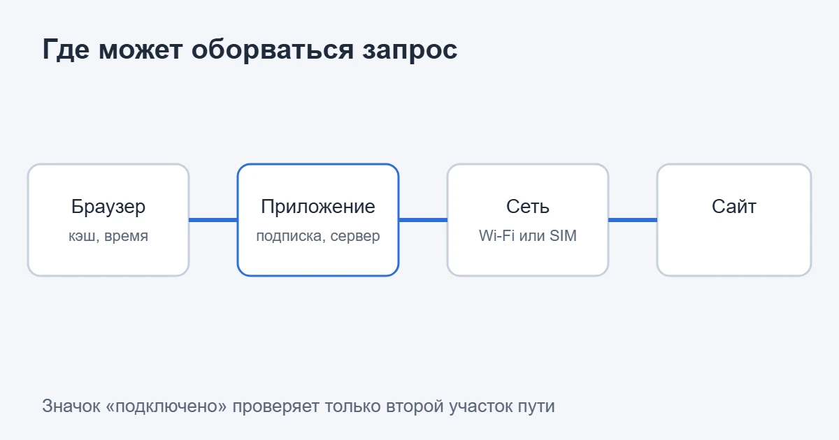 Схема пути запроса от браузера через приложение к серверу с отметками, где он может оборваться