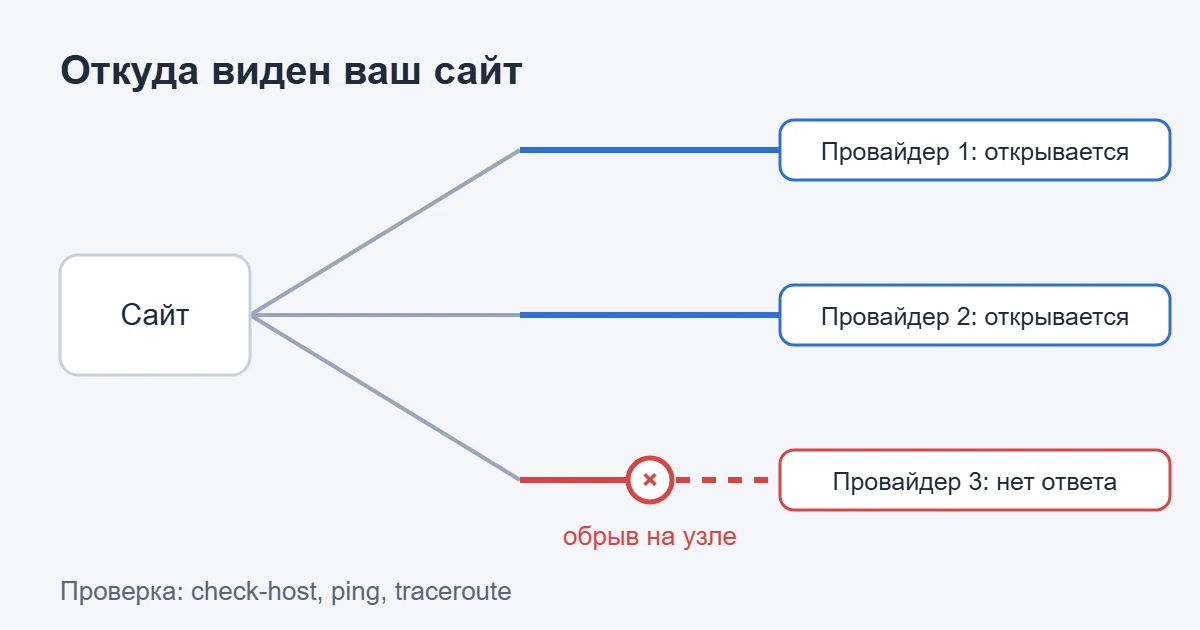 Схема проверки доступности сайта из России с нескольких точек сети, часть маршрутов обрывается